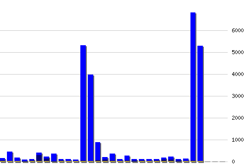 График посещаемости [web], хитов: 27708