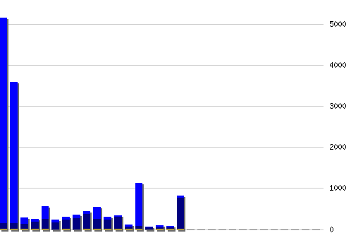 График посещаемости [web], хитов: 18385